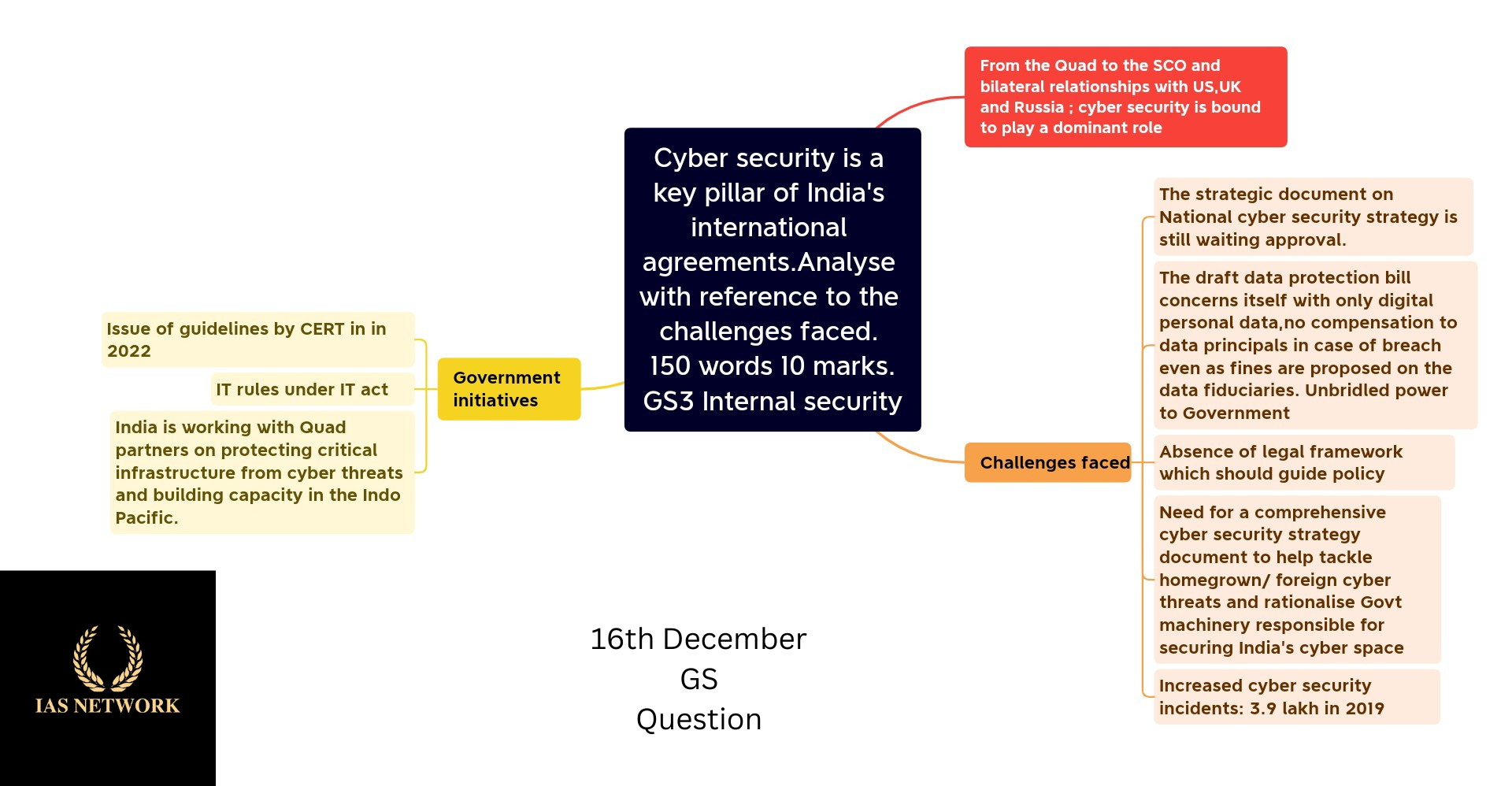 IAS NETWORK 16th DECEMBER GS QUESTION