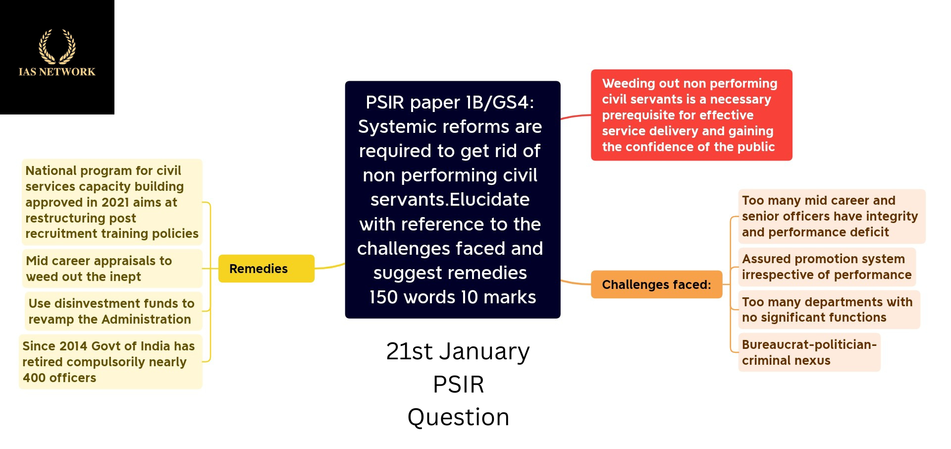 IAS NETWORK 21st JANUARY PSIR QUESTION
