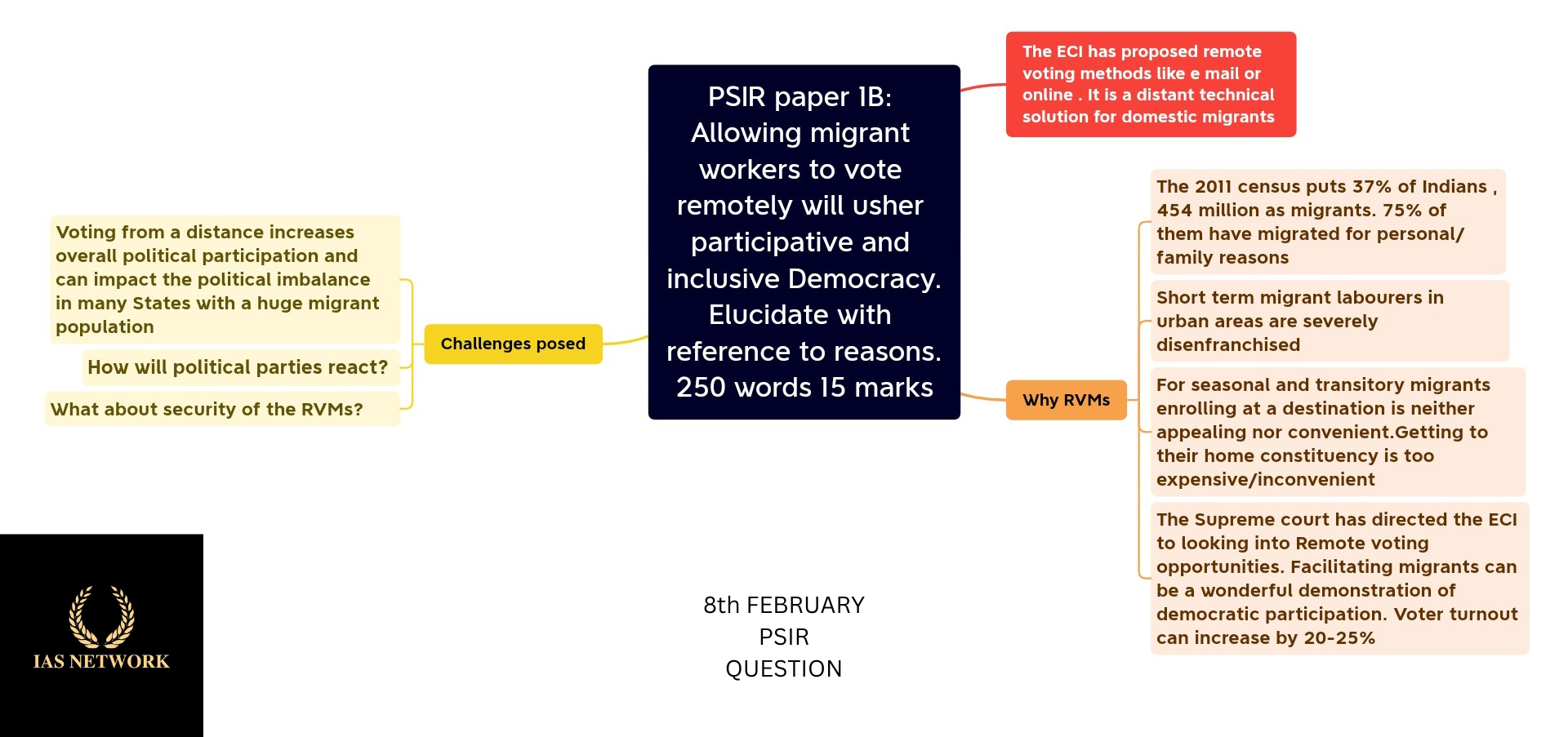 IAS NETWORK 8th FEBRUARY PSIR QUESTION
