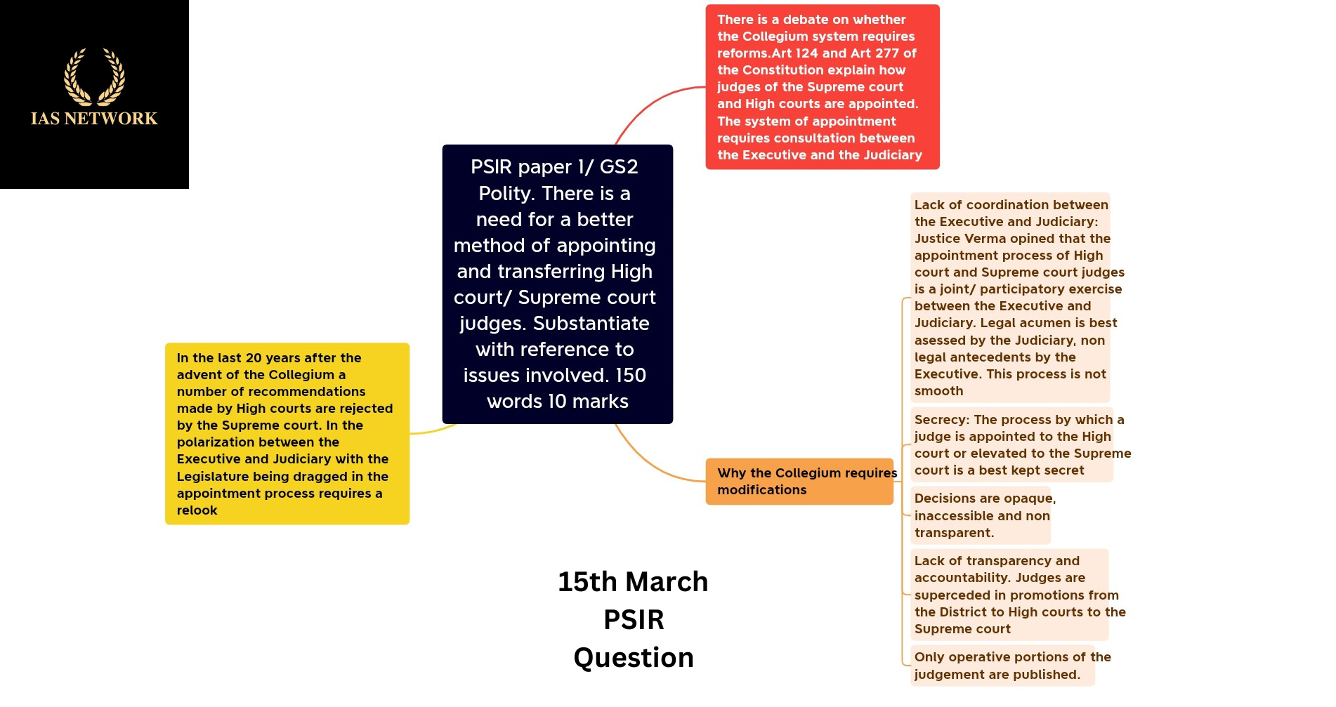 IAS NETWORK 15th MARCH PSIR QUESTION