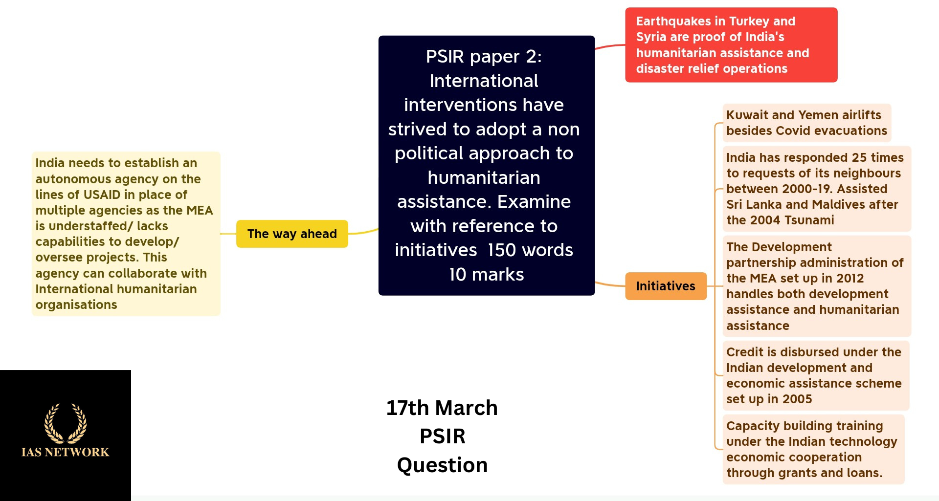 IAS NETWORK 17th MARCH PSIR QUESTION
