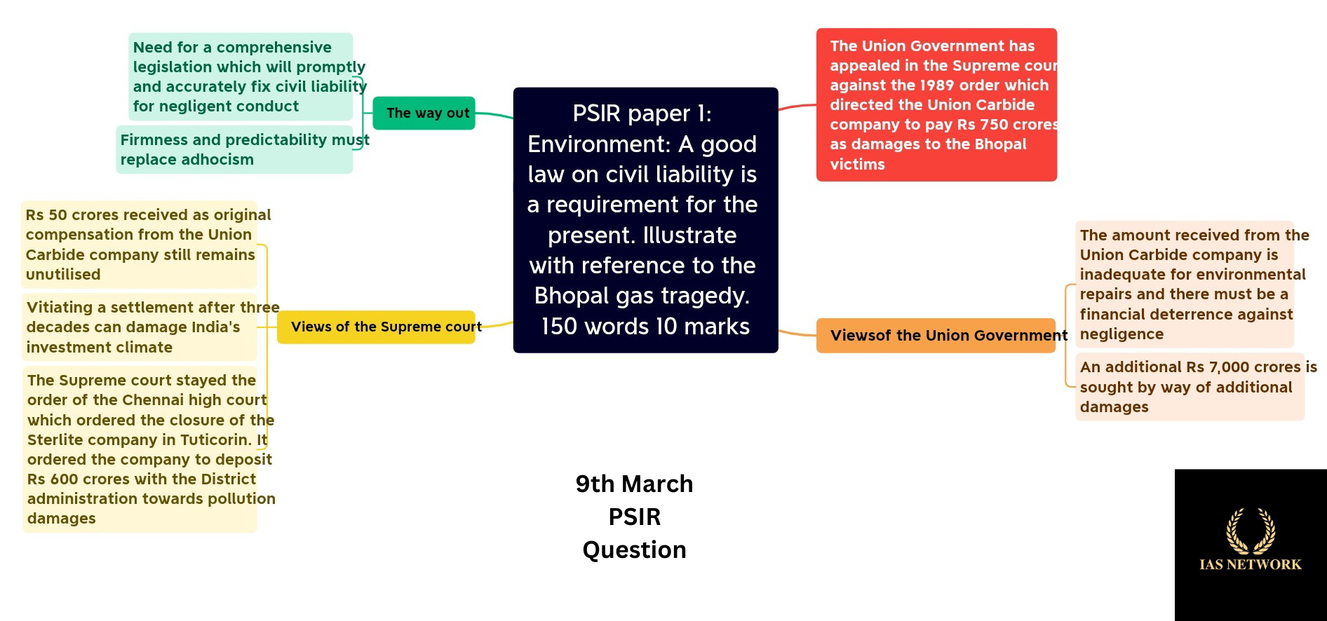 IAS NETWORK 9th MARCH PSIR QUESTION
