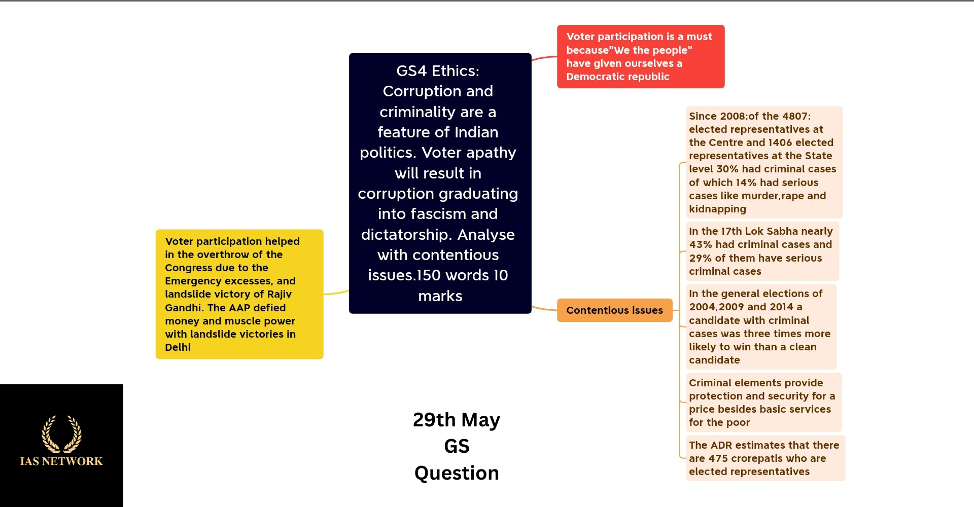 IAS NETWORK 29th MAY GS QUESTION