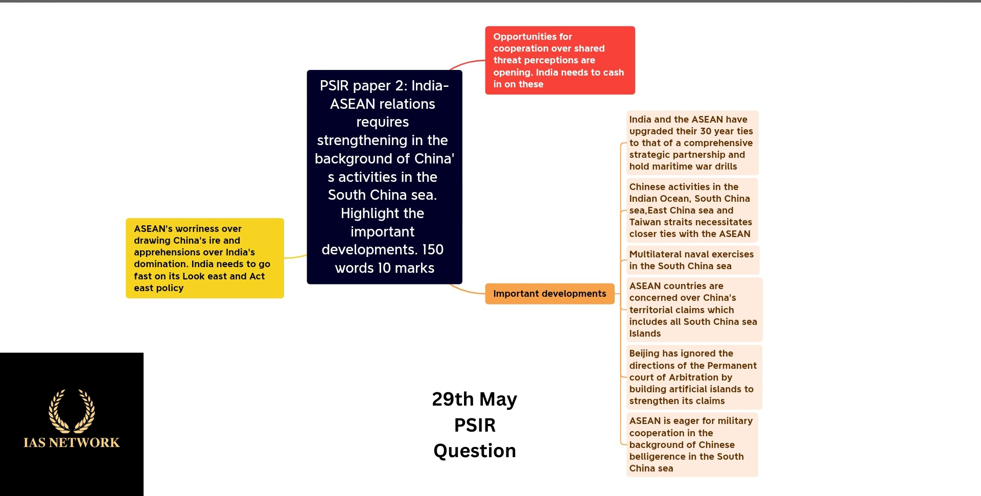 IAS NETWORK 29th MAY PSIR QUESTION