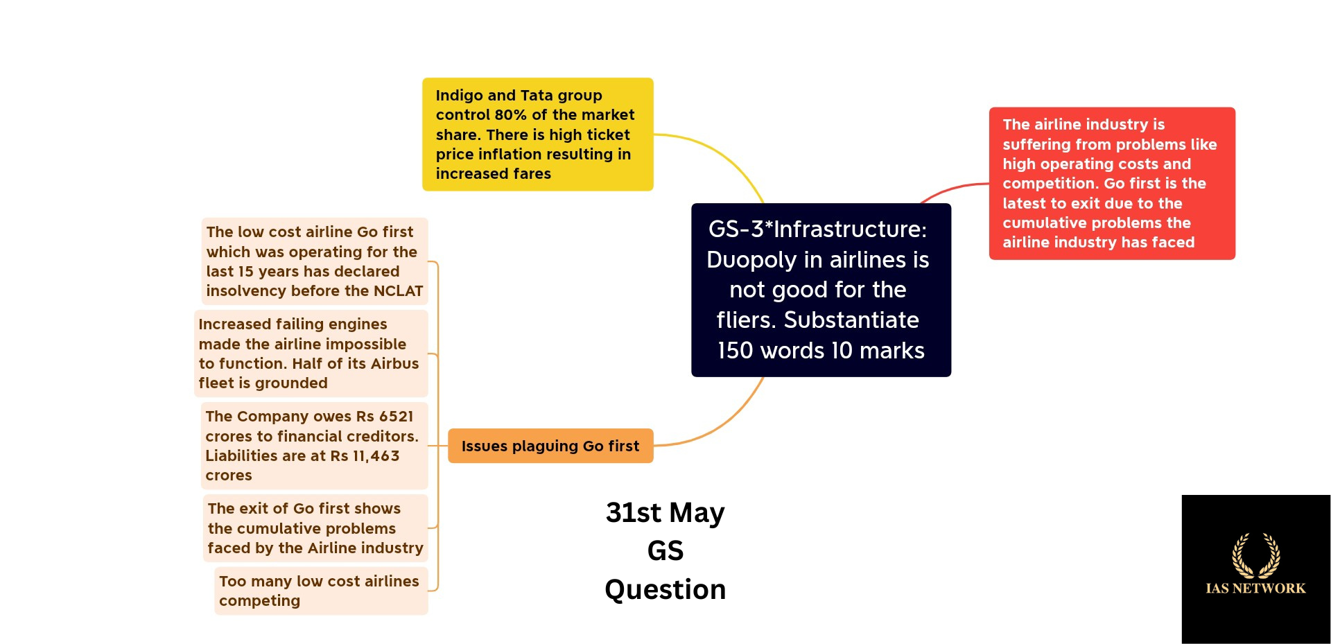 IAS NETWORK 31th MAY GS QUESTION