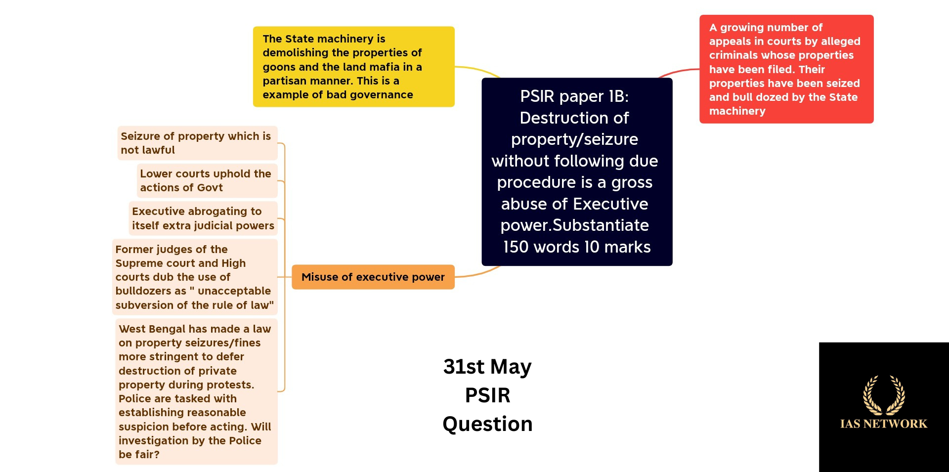 IAS NETWORK 31st MAY PSIR QUESTION
