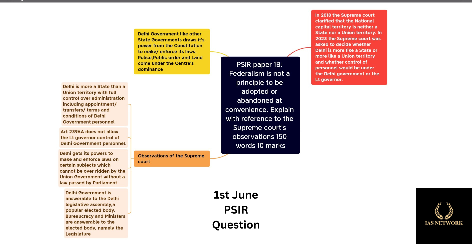 IAS NETWORK 1st JUNE PSIR QUESTION