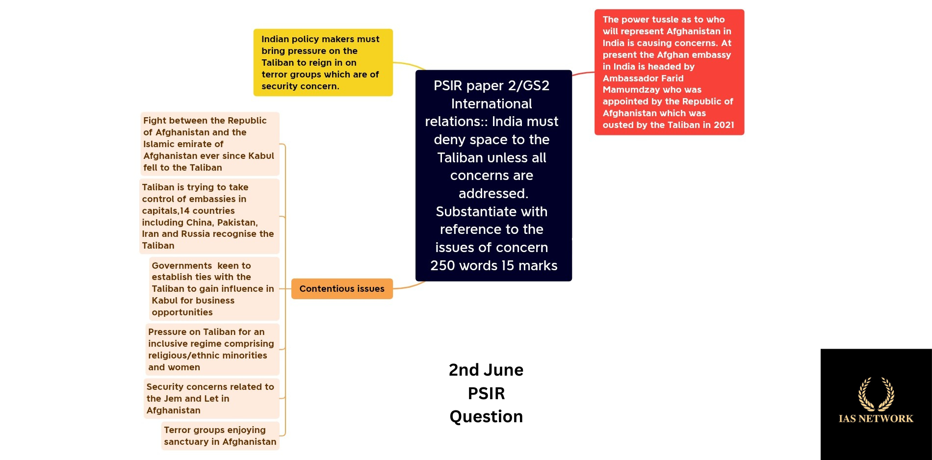 IAS NETWORK 2nd JUNE PSIR QUESTION