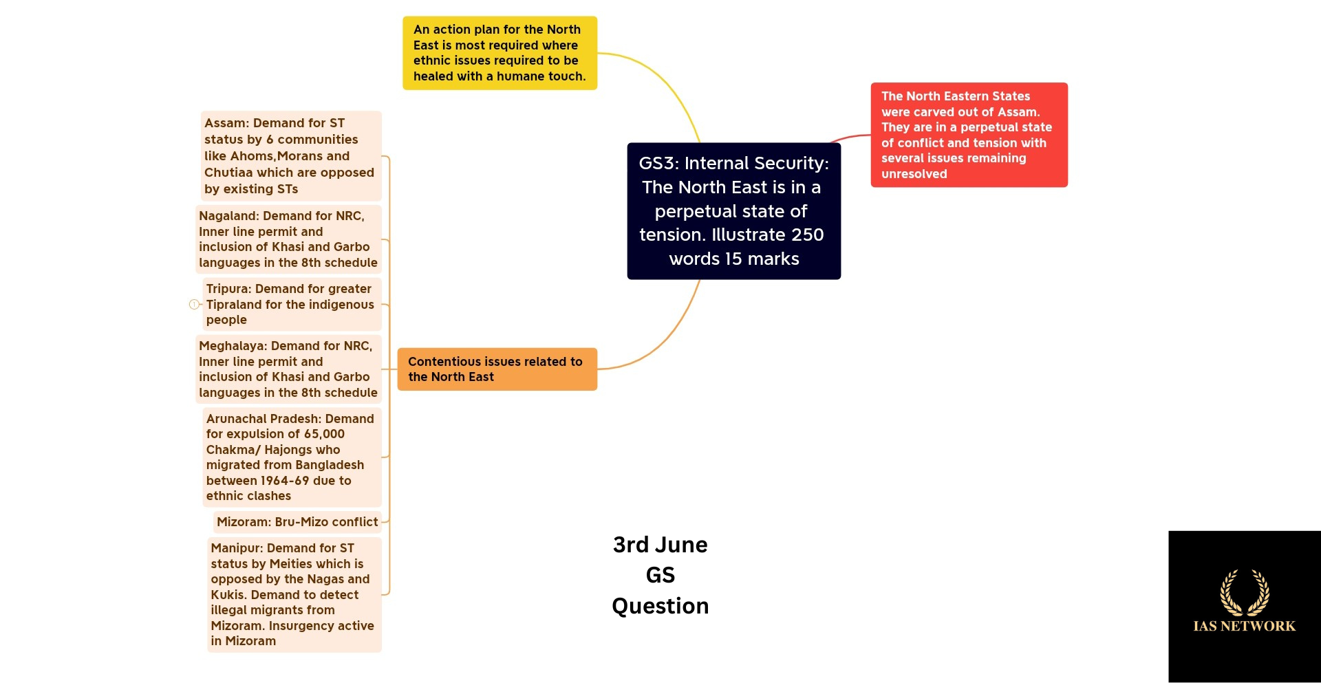 IAS NETWORK 3rd JUNE GS QUESTION
